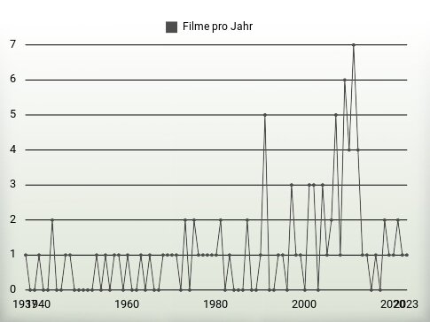 Filme pro Jahr