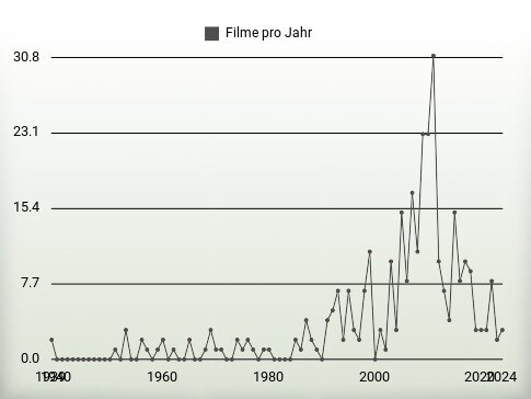 Filme pro Jahr