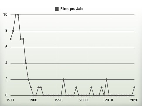 Filme pro Jahr