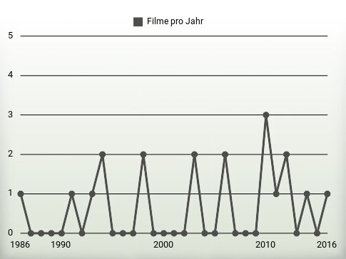Filme pro Jahr