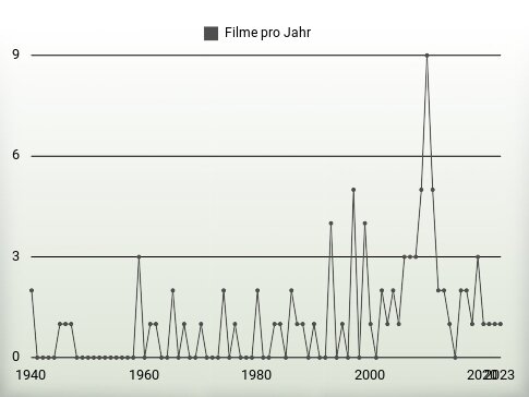 Filme pro Jahr