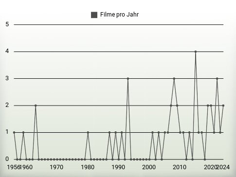 Filme pro Jahr
