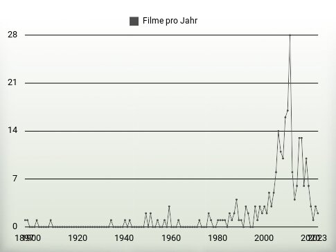 Filme pro Jahr