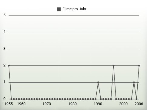 Filme pro Jahr