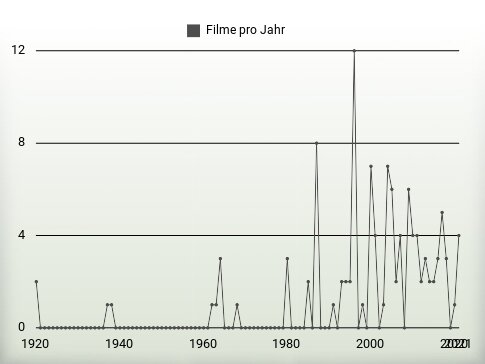 Filme pro Jahr