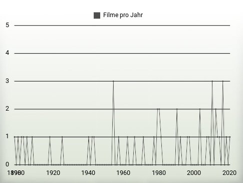 Filme pro Jahr