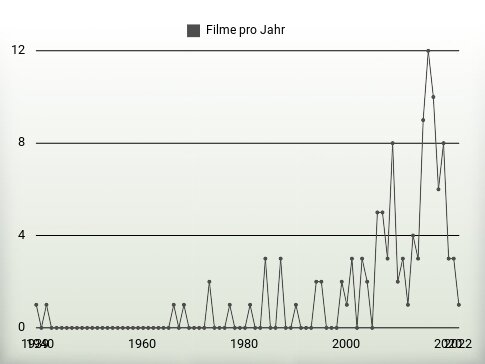 Filme pro Jahr