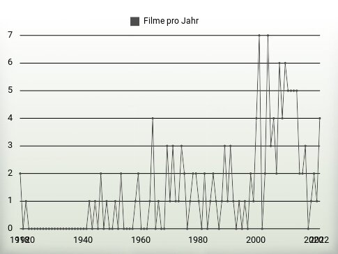 Filme pro Jahr