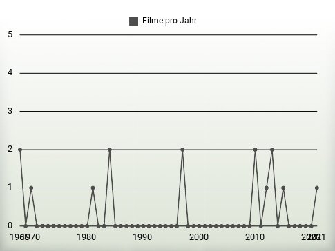 Filme pro Jahr