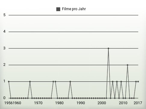 Filme pro Jahr