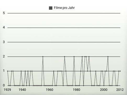 Filme pro Jahr