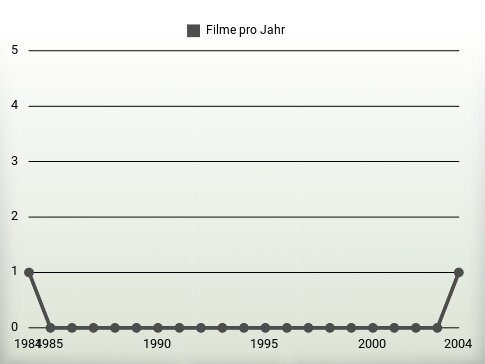 Filme pro Jahr