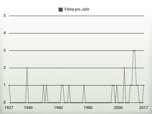 Filme pro Jahr