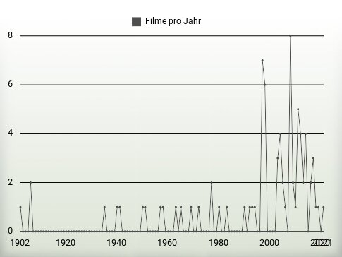 Filme pro Jahr