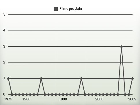 Filme pro Jahr