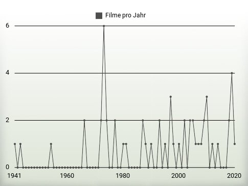 Filme pro Jahr