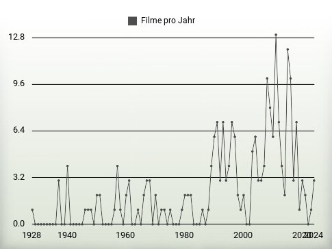 Filme pro Jahr