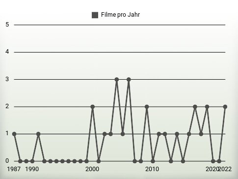 Filme pro Jahr