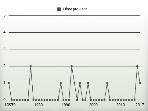 Filme pro Jahr