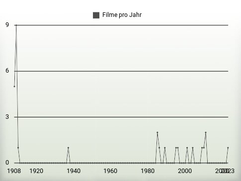 Filme pro Jahr