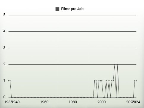 Filme pro Jahr