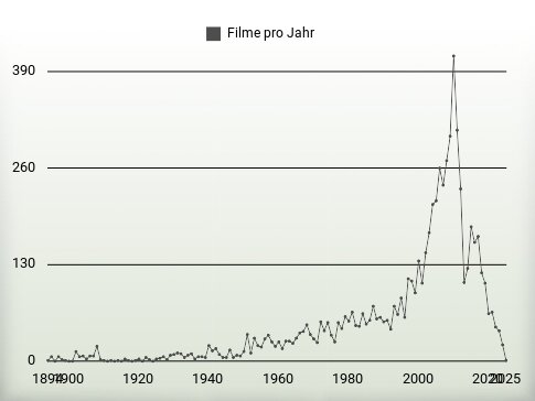 Filme pro Jahr