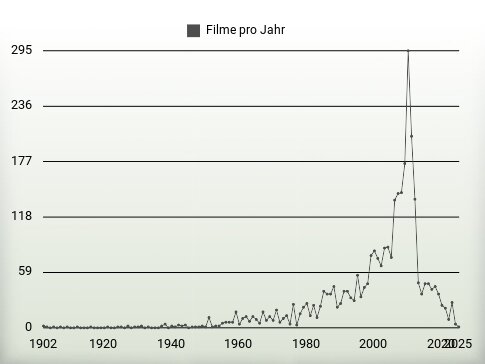 Filme pro Jahr