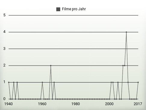 Filme pro Jahr