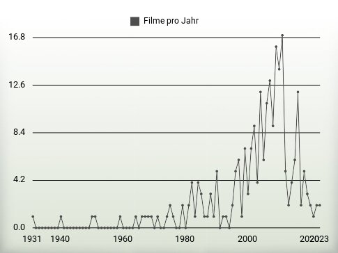 Filme pro Jahr