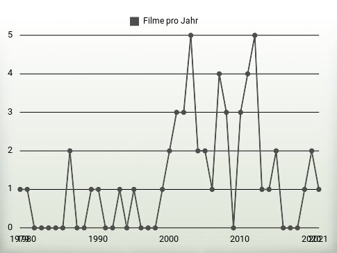 Filme pro Jahr