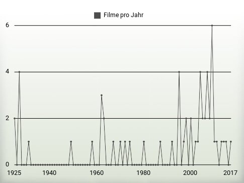 Filme pro Jahr