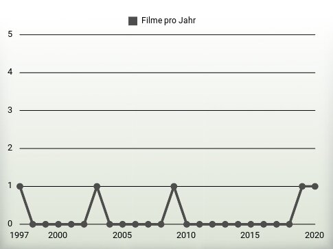 Filme pro Jahr