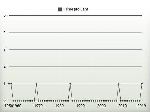 Filme pro Jahr