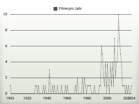 Filme pro Jahr