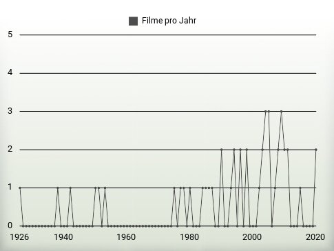 Filme pro Jahr