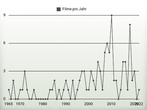 Filme pro Jahr