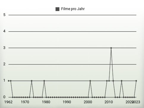 Filme pro Jahr