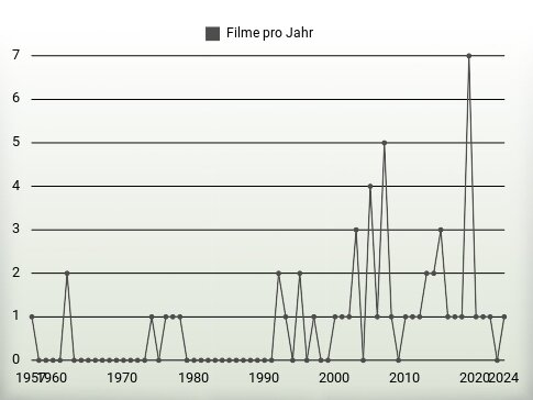 Filme pro Jahr