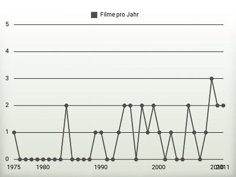 Filme pro Jahr