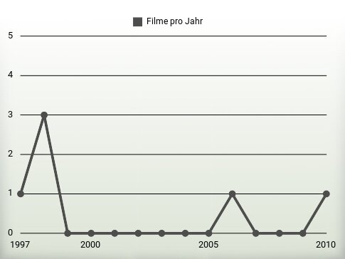 Filme pro Jahr