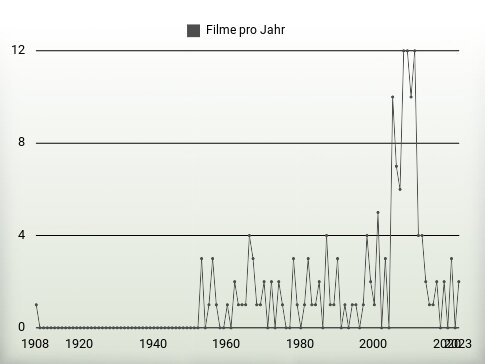 Filme pro Jahr