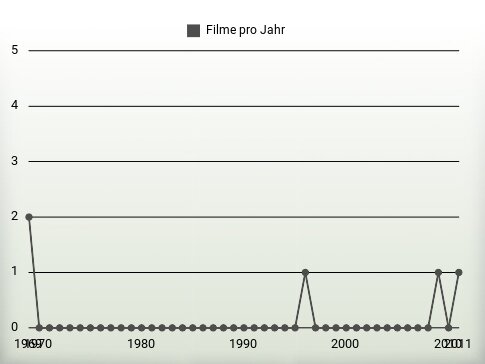 Filme pro Jahr