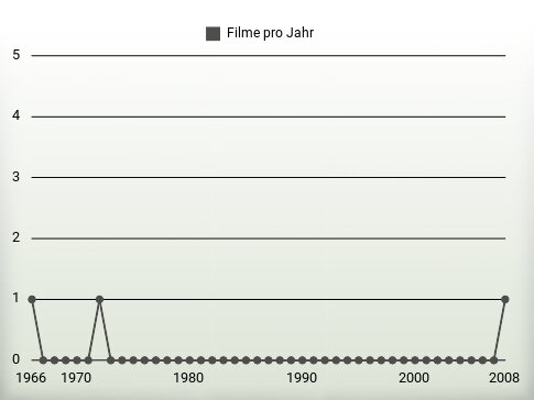 Filme pro Jahr