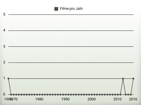 Filme pro Jahr