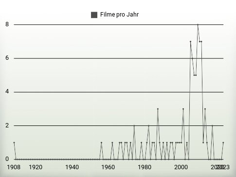 Filme pro Jahr