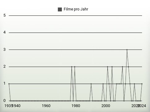 Filme pro Jahr