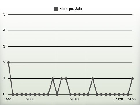 Filme pro Jahr