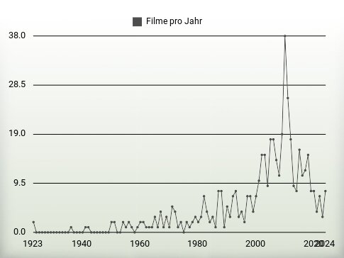 Filme pro Jahr