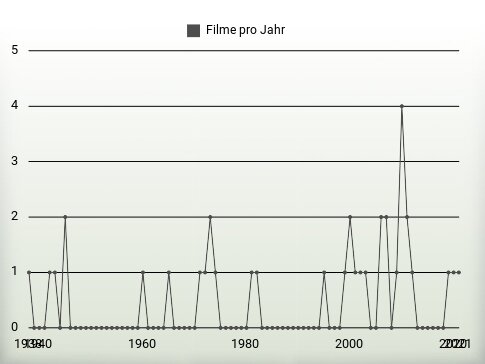 Filme pro Jahr