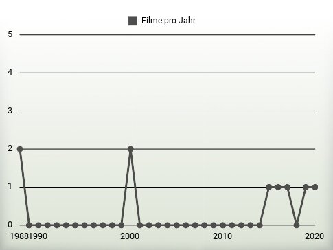 Filme pro Jahr